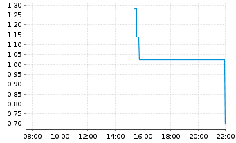 Chart Mini Future Short Micron - Intraday