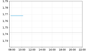 Chart Mini Future Long Rheinmetall - Intraday