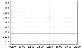 Chart Mini Future Short NVIDIA - Intraday