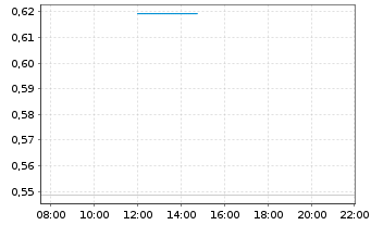 Chart Mini Future Short AMD - Intraday