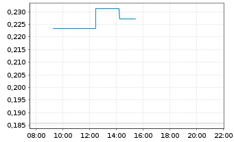Chart Mini Future Short DEUTZ - Intraday