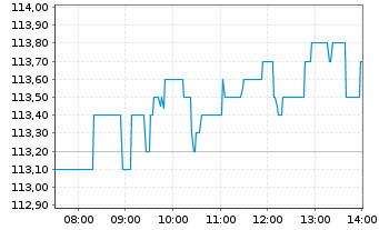 Chart Talanx AG - Intraday