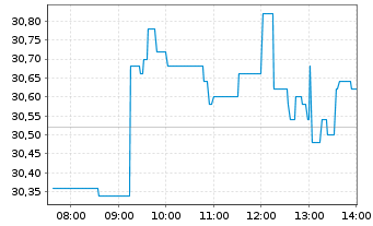 Chart TRATON SE - Intraday