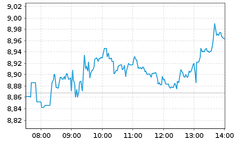 Chart TUI AG - Intraday
