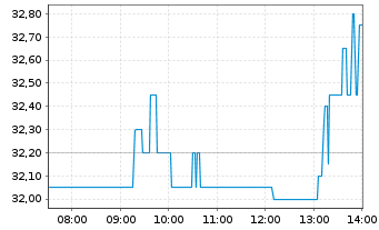 Chart Uniper SE - Intraday