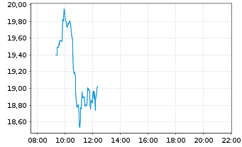 Chart VINCORION SE - Intraday