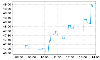 Chart Siltronic AG - Intraday