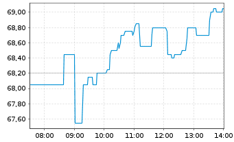 Chart Wacker Chemie AG - Intraday