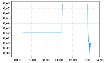 Chart NAKIKI SE - Intraday