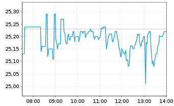Chart Zalando SE - Intraday