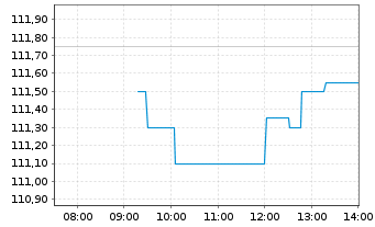 Chart Carlsberg AS - Intraday