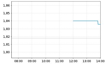 Chart Bang & Olufsen AS - Intraday