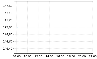 Chart AS Grfnlandsbanken - Intraday