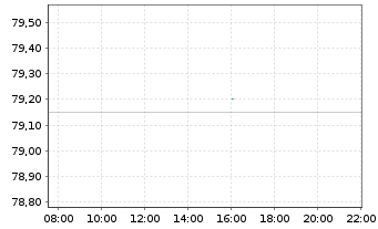 Chart FLSmidth & Co. AS - Intraday
