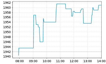 Chart A.P.Moeller-M&aelig;rsk A/S B - Intraday