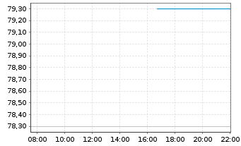 Chart Schouw & Co. AS - Intraday