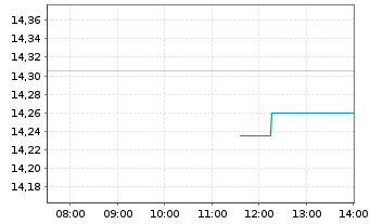 Chart GN Store Nord AS - Intraday