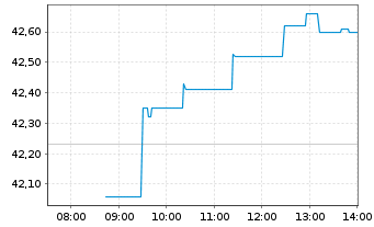 Chart Danske Bank AS - Intraday