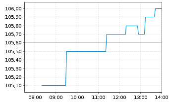 Chart NKT A/S - Intraday