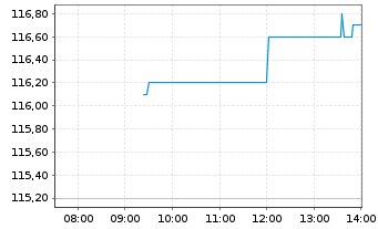 Chart Jyske Bank A/S - Intraday