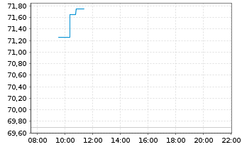 Chart AL Sydbank AS - Intraday