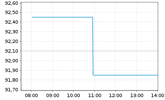 Chart Chemometec AS - Intraday