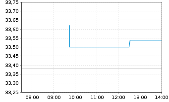 Chart Dampskibsselskabet Norden A/S - Intraday