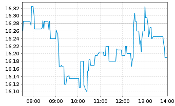 Chart Orsted A/S - Intraday