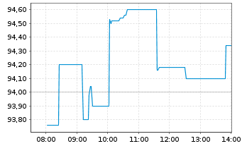 Chart Pandora A/S - Intraday