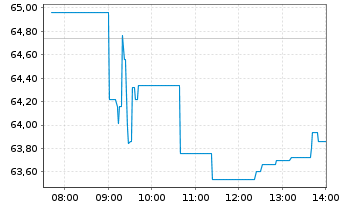 Chart Zealand Pharma A/S - Intraday