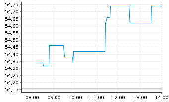 Chart Novonesis A/S - Intraday