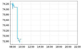 Chart Coloplast AS B - Intraday