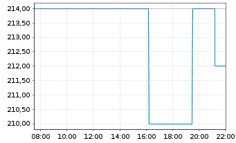 Chart Ascendis Pharma A/S - Intraday
