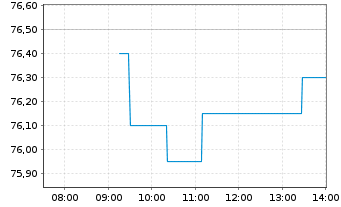 Chart Royal Unibrew AS - Intraday