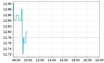 Chart Scandinavian Tobacco Group A/S - Intraday