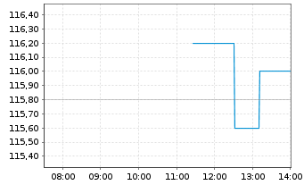 Chart Per Aarsleff Holding A/S - Intraday