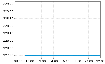 Chart Ringkjfbing Landbobank AS - Intraday