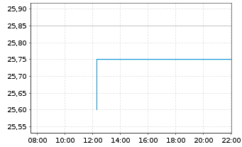 Chart NTG Nordic Transport Group AS - Intraday