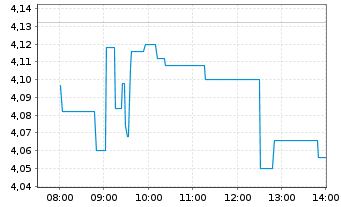 Chart Cadeler A/S - Intraday