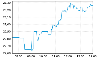 Chart Vestas Wind Systems AS - Intraday