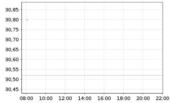 Chart ALK-Abell&oacute; AS - Intraday