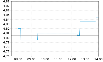 Chart H. Lundbeck A/S NAM.A - Intraday