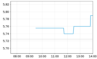 Chart H. Lundbeck A/S NAM.B - Intraday
