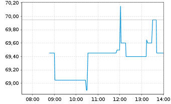 Chart Gubra ApS - Intraday