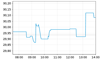 Chart Rockwool A/S - Intraday