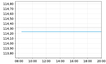 Chart Spanien EO-Obl. 2001(32) - Intraday