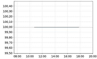 Chart Spanien EO-Obligaciones 2016(26) - Intraday