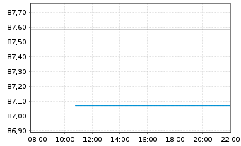 Chart Spanien EO-Bonos 2016(66) - Intraday