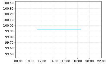 Chart Spanien EO-Obligaciones 2016(26) - Intraday