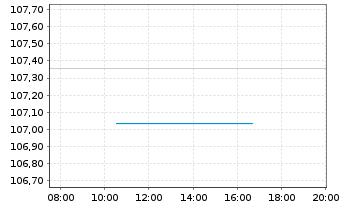 Chart Spanien EO-Obligaciones 2005(37) - Intraday